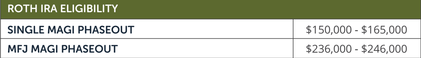 Roth IRA Income Limits